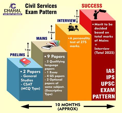 what is the total marks of upsc exam|UPSC Exam Pattern .